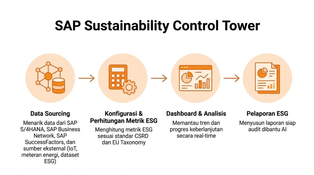 Bagaimana Cara Kerja SAP Sustainability Control Tower