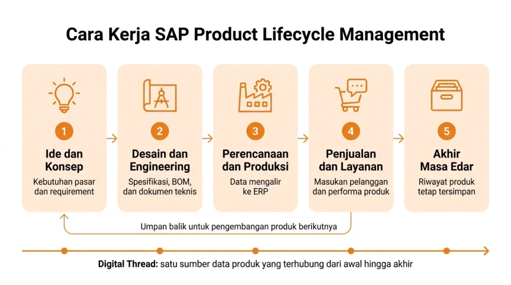 Cara Kerja SAP Product Lifecycle Management