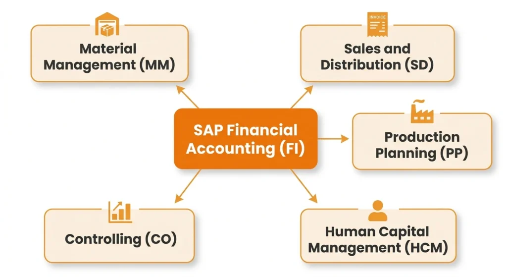 Integrasi SAP Financial Accounting dengan Modul SAP Lain