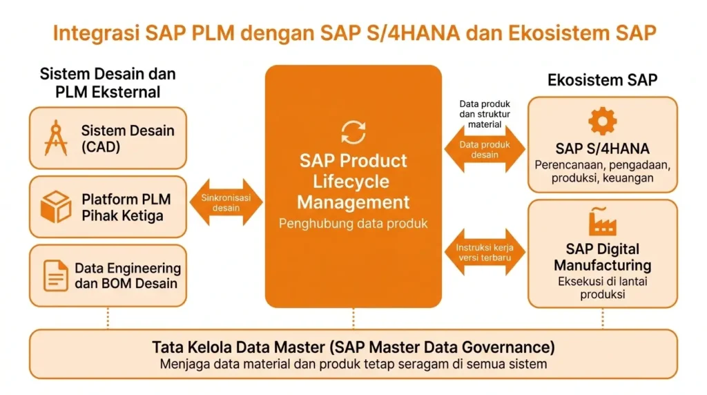 Integrasi SAP Product Lifecycle Management dengan SAP S/4HANA dan Ekosistem SAP