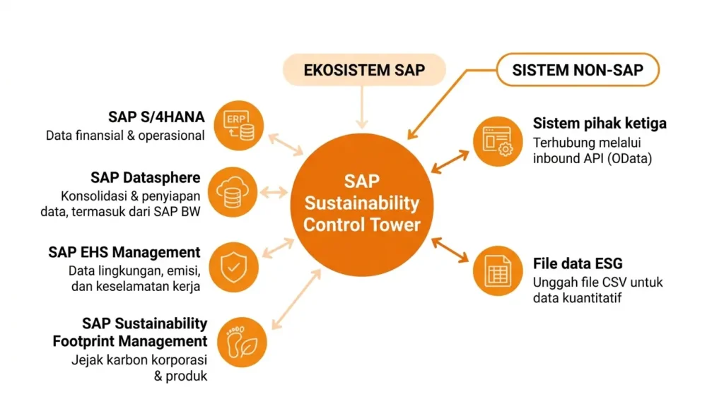 Integrasi SAP Sustainability Control Tower dan Ekosistem SAP Lainnya