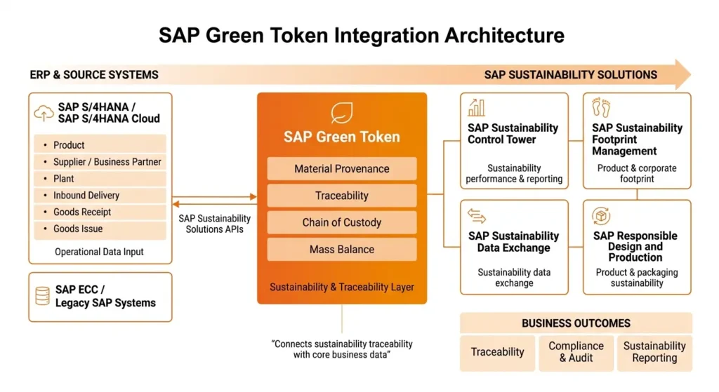 Integrasi SAP Green Token dan Ekosistem SAP Lainnya