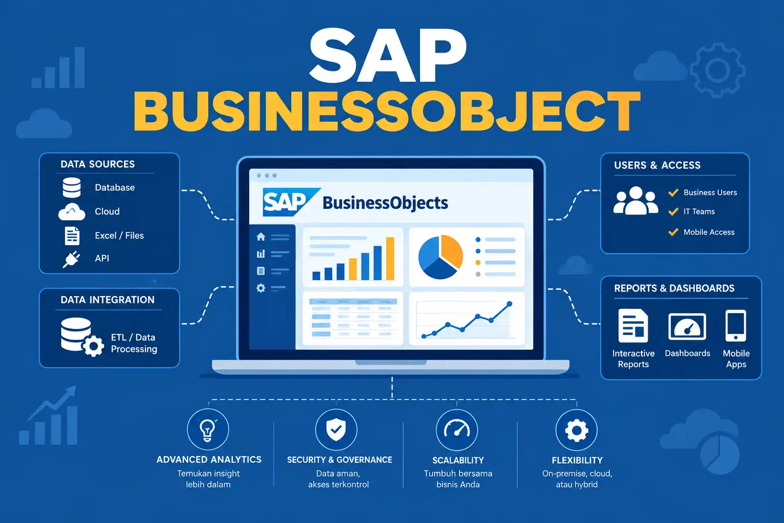 Mengenal SAP BusinessObjects untuk Solusi Business Intelligence untuk Pelaporan Perusahaan