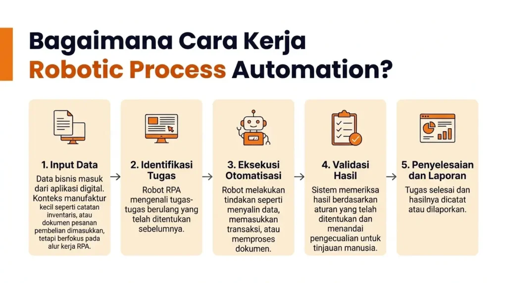 Bagaimana Cara Kerja Robotic Process Automation?