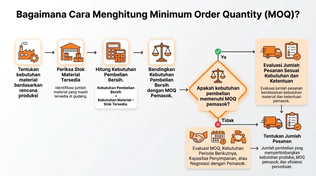 Bagaimana Cara Menghitung Minimum Order Quantity?