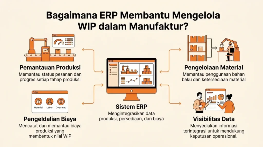Bagaimana ERP Membantu Mengelola WIP dalam Manufaktur?
