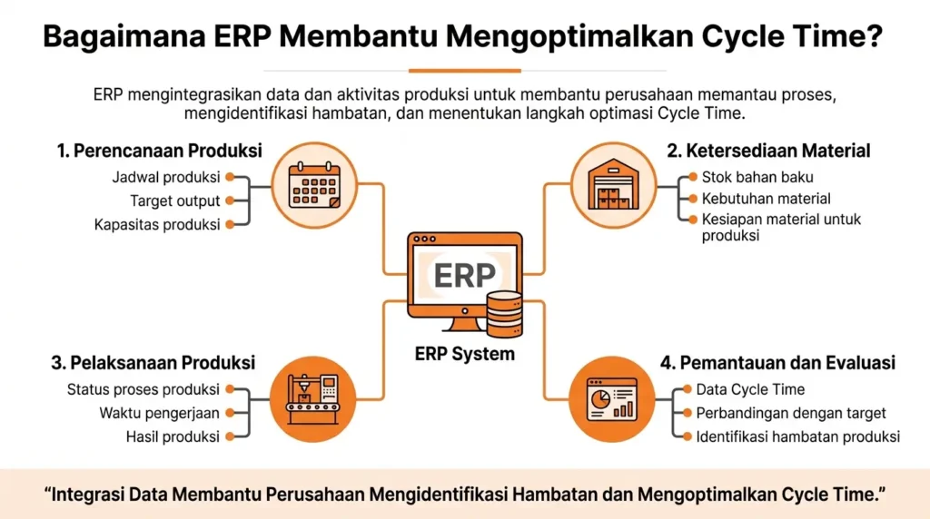 Bagaimana ERP Membantu Mengoptimalkan Cycle Time