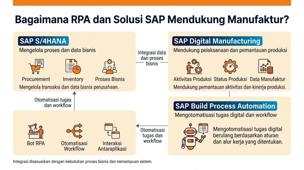 Bagaimana Solusi SAP Mendukung RPA dan Otomatisasi Proses Manufaktur?