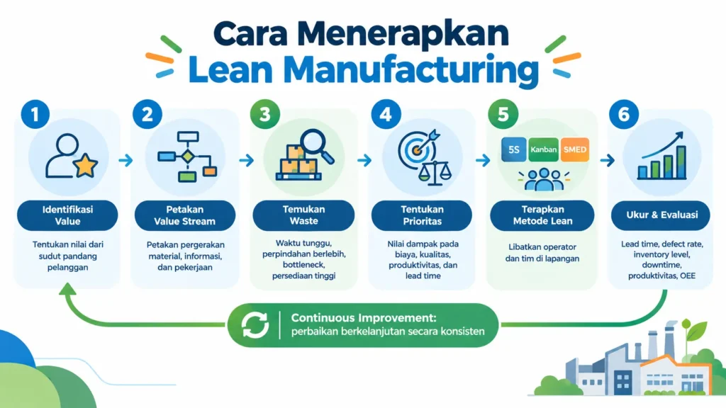 Cara Menerapkan Lean Manufacturing