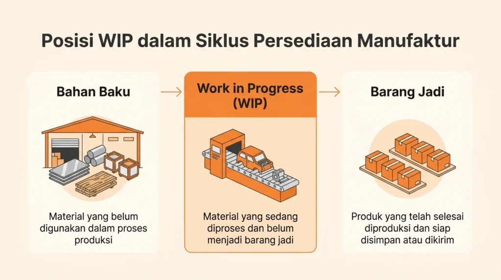 Posisi WIP dalam Siklus Persediaan Manufaktur