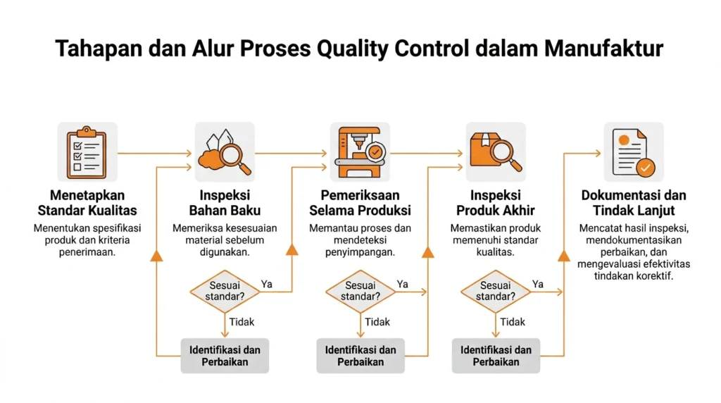 Tahapan dan Alur Proses Quality Control