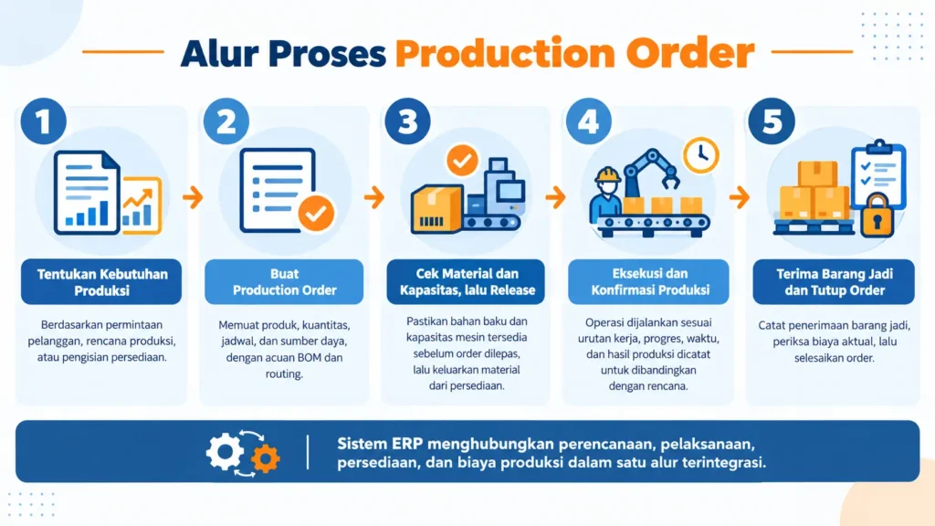 Bagaimana Alur Proses Production Order?
